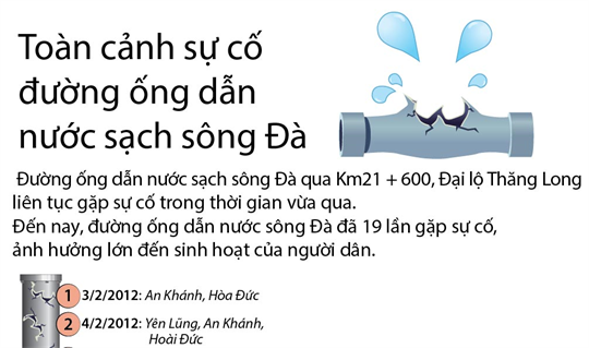 Toàn cảnh 19 lần vỡ đường ống nước sông Đà